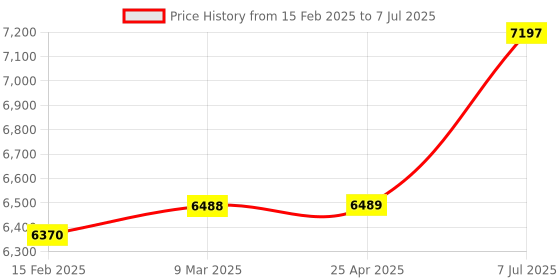 industrybuying.com proskit Pro'sKit Socket & Screwdriver Set 8PK-227 proskit Price History Graph from 15 Feb 2025 to 7 Jul 2025
