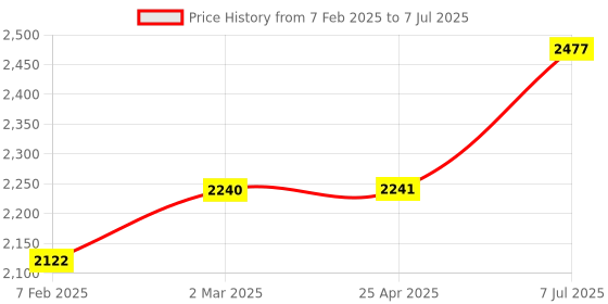 industrybuying.com proskit Pro'sKit Socket Set SD-2319M proskit Price History Graph from 7 Feb 2025 to 7 Jul 2025