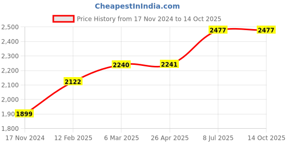 industrybuying.com proskit Pro'sKit Solder Reel Stand 8PK-033ST proskit Price History Graph from 17 Nov 2024 to 14 Oct 2025