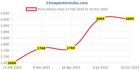 industrybuying.com proskit Pro'sKit SR-015 Nibbling Tool proskit Price History Graph from 13 Feb 2025 to 9 Oct 2025