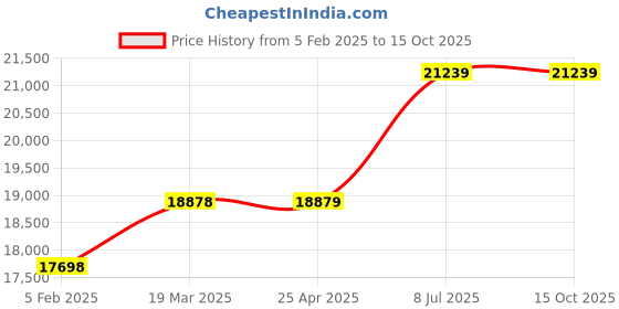 industrybuying.com proskit Pro'sKit SS-257B LCD Smart Soldering Station Stainless Steel Heating Element proskit Price History Graph from 5 Feb 2025 to 15 Oct 2025