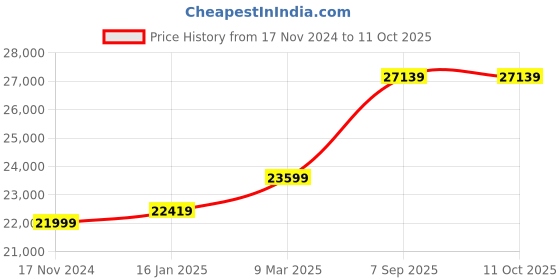 industrybuying.com proskit Pro'sKit SS-331B LCD Desoldering Station proskit Price History Graph from 17 Nov 2024 to 11 Oct 2025