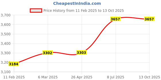 industrybuying.com proskit Pro'sKit SS-552B Solder Pot (200W) proskit Price History Graph from 11 Feb 2025 to 13 Oct 2025