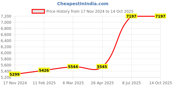 industrybuying.com proskit Pro'sKit SS-593B Smoke Absorber (AC 220-240V 23W) proskit Price History Graph from 17 Nov 2024 to 13 Oct 2025
