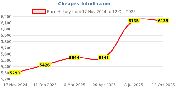 industrybuying.com proskit Pro'sKit SS-595B Smoke Absorber proskit Price History Graph from 17 Nov 2024 to 12 Oct 2025