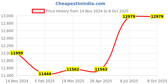 industrybuying.com proskit Pro'sKit SS-621B Heat Gun with LCD Display AC 220V-240V 50Hz proskit Price History Graph from 14 Nov 2024 to 8 Oct 2025