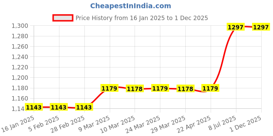 industrybuying.com proskit Pro'sKit ST-5601 Magnetic Wrist Band proskit Price History Graph from 16 Jan 2025 to 1 Dec 2025