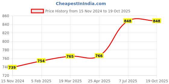industrybuying.com proskit Pro'sKit Star Screwdriver Set SD-3103 6 Pcs proskit Price History Graph from 15 Nov 2024 to 18 Oct 2025