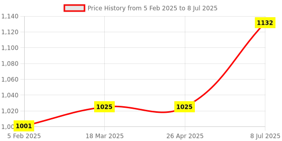 industrybuying.com proskit Pro'sKit Static Dissipative Soft Tip Tweezers Size 125 mm TZ-300B proskit Price History Graph from 5 Feb 2025 to 8 Jul 2025
