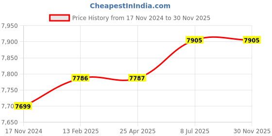 industrybuying.com proskit Pro'sKit TC-131 68 Kg Capacity Heavy-Duty Luggage Cart proskit Price History Graph from 17 Nov 2024 to 30 Nov 2025