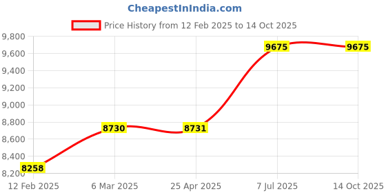 industrybuying.com proskit Pro'sKit Telco Termination Kit 1PK-937E proskit Price History Graph from 12 Feb 2025 to 13 Oct 2025