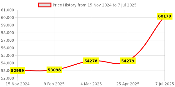 industrybuying.com proskit Pro'skit Telecom & Network InstallationTool Kit PK-4028BM proskit Price History Graph from 15 Nov 2024 to 7 Jul 2025