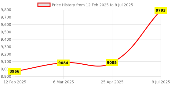 industrybuying.com proskit Pro'sKit Temperature-Controlled Soldering Station SS-206B proskit Price History Graph from 12 Feb 2025 to 8 Jul 2025