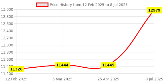 industrybuying.com proskit Pro'sKit Temperature-Controlled Soldering Station SS-207B proskit Price History Graph from 12 Feb 2025 to 8 Jul 2025