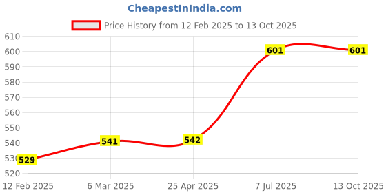 industrybuying.com proskit Pro'sKit Tool Pouch ST-5204 proskit Price History Graph from 12 Feb 2025 to 12 Oct 2025