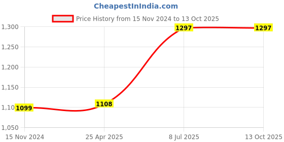 industrybuying.com proskit Pro'sKit Tweezers Sets 808-389 proskit Price History Graph from 15 Nov 2024 to 12 Oct 2025