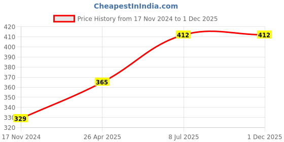 industrybuying.com proskit Pro'sKit Tweezers Sets Size 145 mm OAL 908-T301 proskit Price History Graph from 17 Nov 2024 to 29 Nov 2025