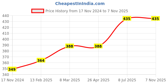 industrybuying.com proskit Pro'sKit TZ-100C Conductive Tweezer (Round Tips) 115mm proskit Price History Graph from 17 Nov 2024 to 5 Nov 2025