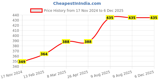 industrybuying.com proskit Pro'sKit TZ-100D Conductive Tweezer (Flat Tips) 115mm proskit Price History Graph from 17 Nov 2024 to 5 Dec 2025
