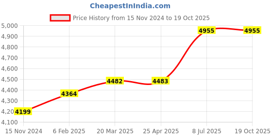 industrybuying.com proskit Pro'sKit TZ-121 Ceramic Tip Tweezer 130mm proskit Price History Graph from 15 Nov 2024 to 19 Oct 2025