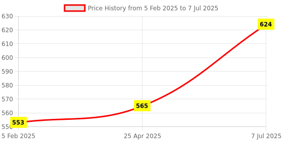 industrybuying.com proskit Pro'sKit Utility Knife 3 Blades Self Loading DK-2039 proskit Price History Graph from 5 Feb 2025 to 7 Jul 2025