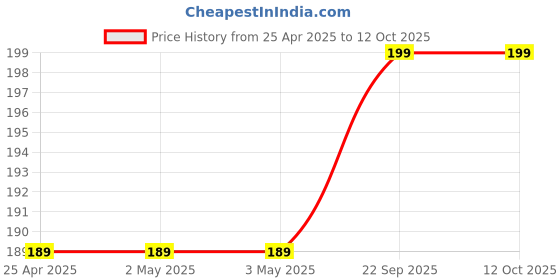 industrybuying.com proskit Pro'sKit Utility Knife PD-513 proskit Price History Graph from 25 Apr 2025 to 11 Oct 2025