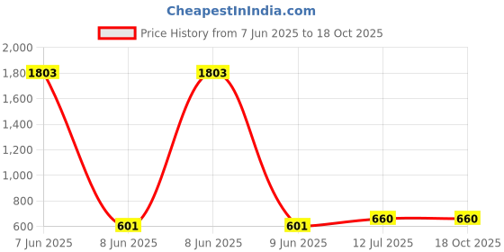 industrybuying.com ProsKit VDE 1000V Insulated Screwdriver PZ2x100 mm 15.5 gm SD-800-Z2 proskit Price History Graph from 7 Jun 2025 to 18 Oct 2025