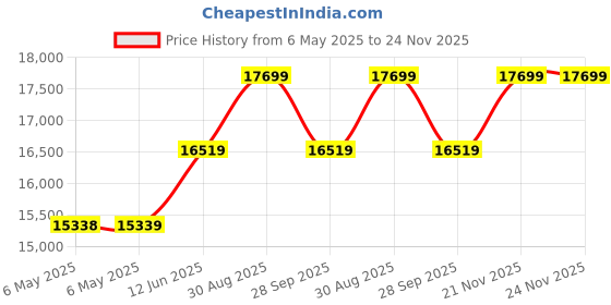 industrybuying.com PROTEKTIVE PAK Dissipative Turntable, 318Mm X -999M, 47200 protektive pak Price History Graph from 6 May 2025 to 23 Nov 2025