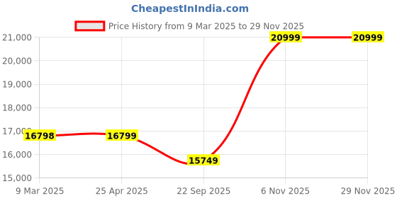 industrybuying.com PROTO Disc Brake Caliper Set Steel 10-1/8 inch, JFC2500MA (Set of 6 pcs) proto Price History Graph from 9 Mar 2025 to 28 Nov 2025