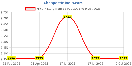 industrybuying.com PROTO Feeler Gauge Set Dimension Type Metric Steel 3-5/16 inch, J00MM25 proto Price History Graph from 13 Feb 2025 to 8 Oct 2025
