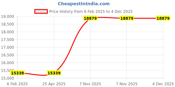 industrybuying.com PROTO Sealing Tape Tape Wrap Orange 2.72 Kg, JMOL36RFOR proto Price History Graph from 6 Feb 2025 to 4 Dec 2025