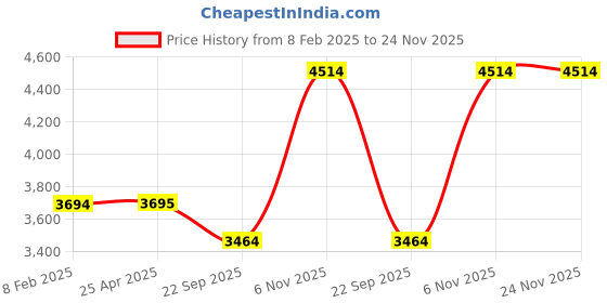 industrybuying.com PROTO Tool Lanyard Anchorage Elastic Orange 32 inch, JLAN15LBSSCAR proto Price History Graph from 8 Feb 2025 to 24 Nov 2025