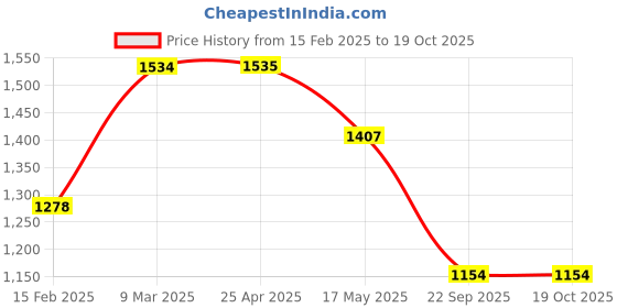 industrybuying.com Protul 12.7 mm(1/2") Drive Bi Hex Socket Chrome Vanedium Steel 24Mm protul Price History Graph from 15 Feb 2025 to 19 Oct 2025