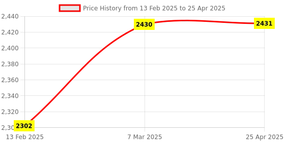 industrybuying.com Protul 12.7 mm(1/2") Drive Deep Socket Impact 14Mm protul Price History Graph from 13 Feb 2025 to 25 Apr 2025