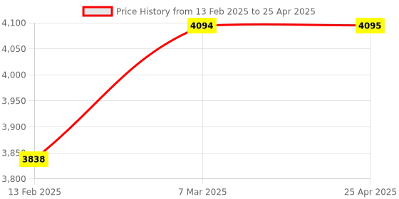 industrybuying.com Protul 12.7 mm(1/2") Drive Deep Socket Impact 18Mm protul Price History Graph from 13 Feb 2025 to 25 Apr 2025