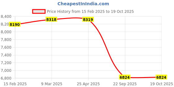 industrybuying.com Protul 12.7 mm(1/2") Drive Deep Sockt Chrome Vanedium Steel 32Mm protul Price History Graph from 15 Feb 2025 to 19 Oct 2025