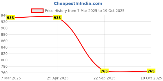 industrybuying.com Protul 12.7 mm(1/2") Drive Hex Socket Chrome Vanedium Steel 18Mm protul Price History Graph from 7 Mar 2025 to 19 Oct 2025