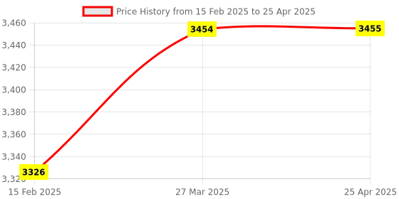 industrybuying.com Protul 12.7 mm(1/2") Drive Socket Impact 14Mm protul Price History Graph from 15 Feb 2025 to 25 Apr 2025
