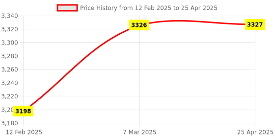 industrybuying.com Protul 12.7 mm(1/2") Drive Socket Impact 20Mm protul Price History Graph from 12 Feb 2025 to 25 Apr 2025