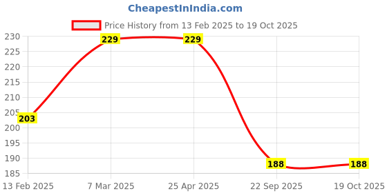 industrybuying.com Protul 12.7 mm(1/2") Drive Spark Plug Socket Mirror Finish 21Mm protul Price History Graph from 13 Feb 2025 to 19 Oct 2025