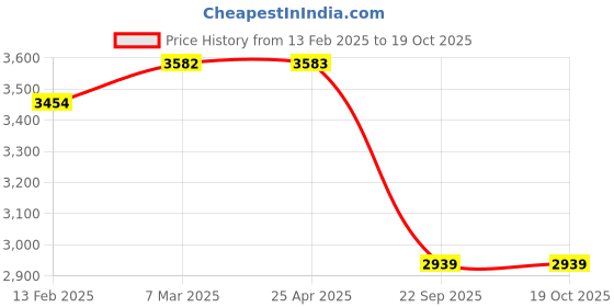 industrybuying.com Protul T Socket Wrench 11Mm protul Price History Graph from 13 Feb 2025 to 19 Oct 2025