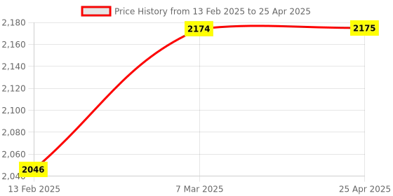 industrybuying.com Protul T Socket Wrench 14Mm protul Price History Graph from 13 Feb 2025 to 25 Apr 2025