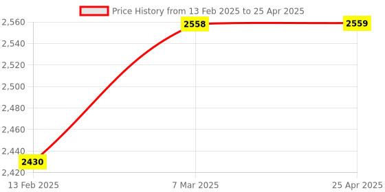industrybuying.com Protul T Socket Wrench With Dipped 12Mm protul Price History Graph from 13 Feb 2025 to 25 Apr 2025