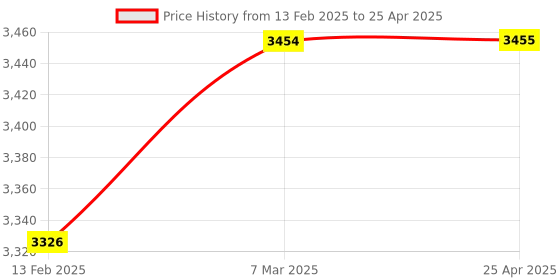 industrybuying.com Protul T Socket Wrench With Dipped  14Mm protul Price History Graph from 13 Feb 2025 to 25 Apr 2025