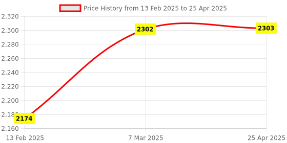 industrybuying.com Protul T Socket Wrench With  Dipped 8Mm protul Price History Graph from 13 Feb 2025 to 25 Apr 2025