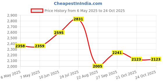 industrybuying.com PROWAVE Piezo Transducer, 40Khz, 100Db, 400EP125-NBPN prowave Price History Graph from 6 May 2025 to 23 Oct 2025