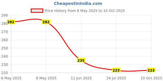 industrybuying.com PROWAVE Transformer, 1:10, For 400Ep14D, K4000001 prowave Price History Graph from 6 May 2025 to 10 Oct 2025