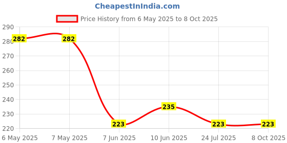 industrybuying.com PROWAVE Transformer, 1:10, For 400Ep18A, K4000004 prowave Price History Graph from 6 May 2025 to 8 Oct 2025