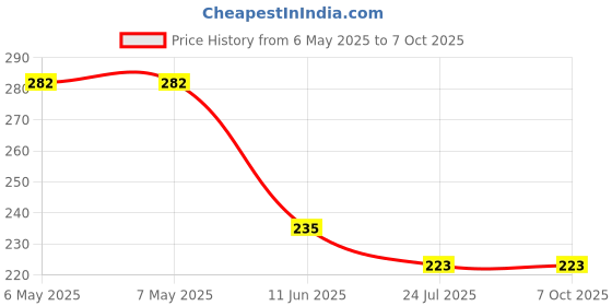industrybuying.com PROWAVE Transformer, For Ultrasonic Transducer, K4000005 prowave Price History Graph from 6 May 2025 to 7 Oct 2025