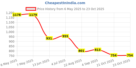 industrybuying.com PROWAVE Ultrasonic Rxr, 25Khz, 16Mm, 250SR160 prowave Price History Graph from 6 May 2025 to 23 Oct 2025